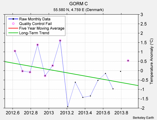 GORM C Raw Mean Temperature