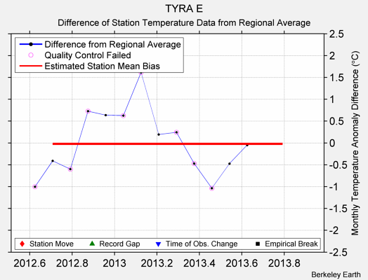 TYRA E difference from regional expectation