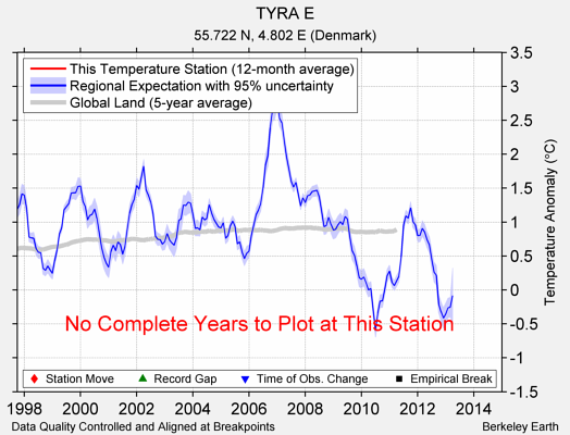 TYRA E comparison to regional expectation