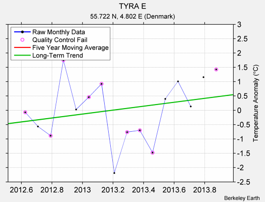 TYRA E Raw Mean Temperature