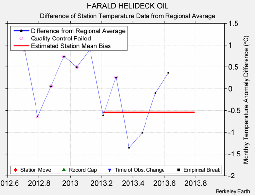 HARALD HELIDECK OIL difference from regional expectation