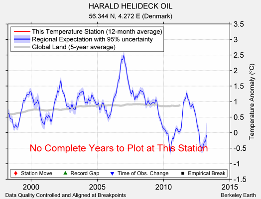 HARALD HELIDECK OIL comparison to regional expectation