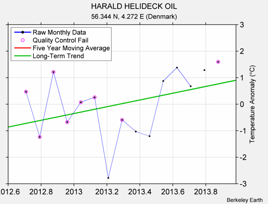 HARALD HELIDECK OIL Raw Mean Temperature