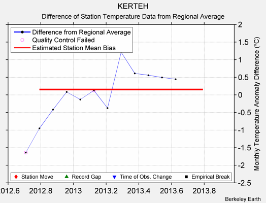 KERTEH difference from regional expectation