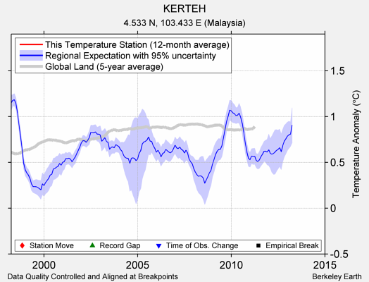 KERTEH comparison to regional expectation