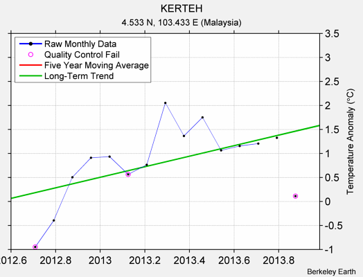 KERTEH Raw Mean Temperature