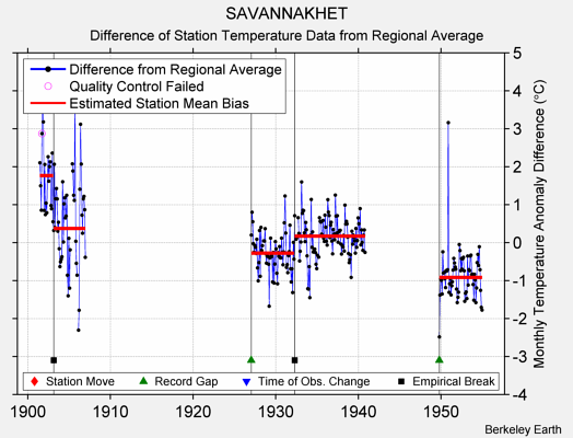 SAVANNAKHET difference from regional expectation