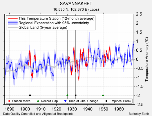 SAVANNAKHET comparison to regional expectation