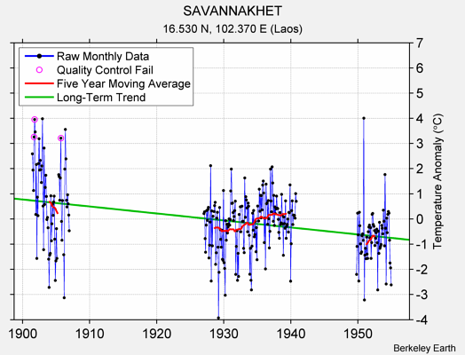 SAVANNAKHET Raw Mean Temperature