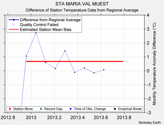 STA MARIA VAL MUEST difference from regional expectation