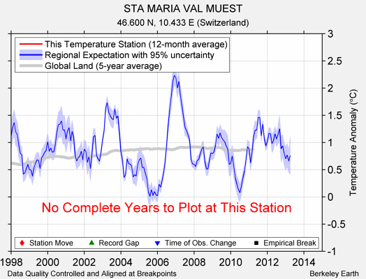 STA MARIA VAL MUEST comparison to regional expectation