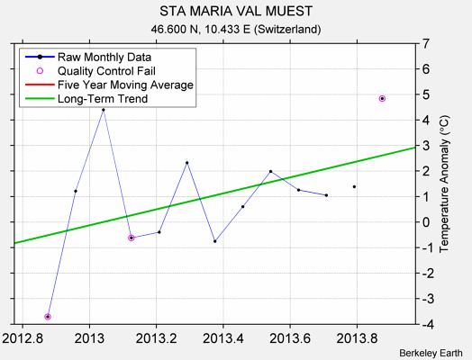 STA MARIA VAL MUEST Raw Mean Temperature