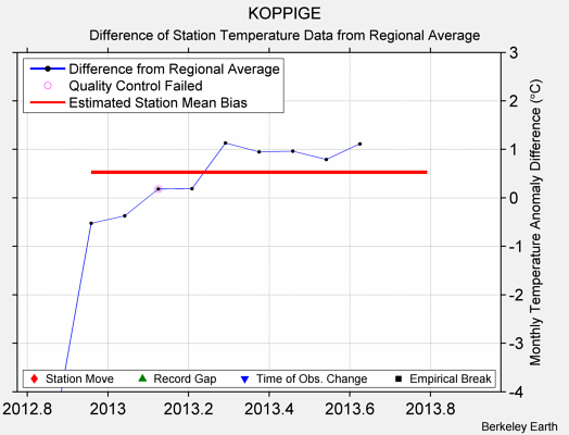 KOPPIGE difference from regional expectation