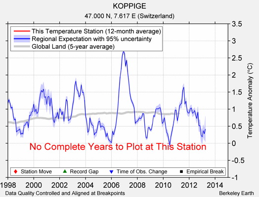 KOPPIGE comparison to regional expectation