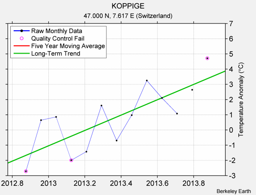 KOPPIGE Raw Mean Temperature