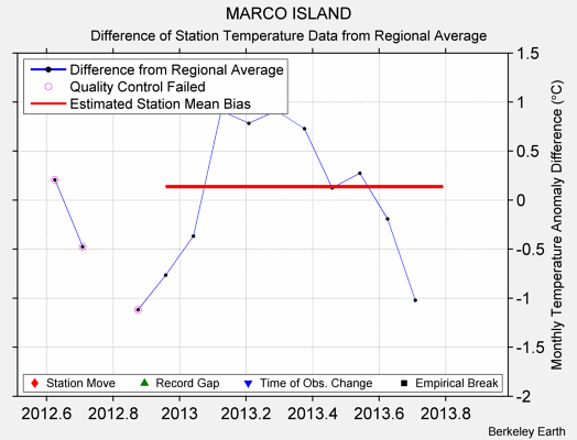 MARCO ISLAND difference from regional expectation