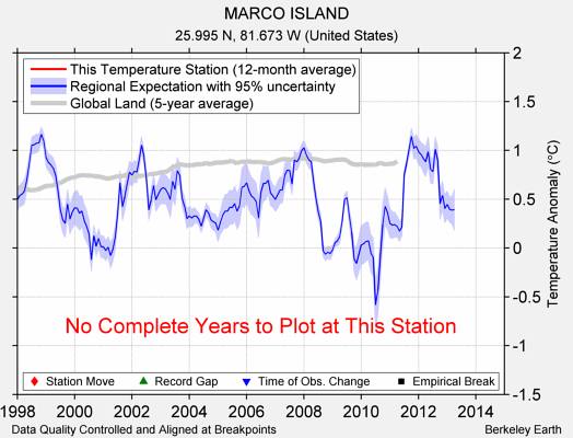 MARCO ISLAND comparison to regional expectation