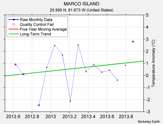 MARCO ISLAND Raw Mean Temperature