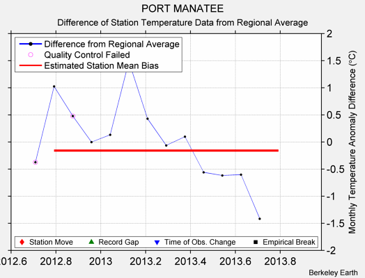 PORT MANATEE difference from regional expectation