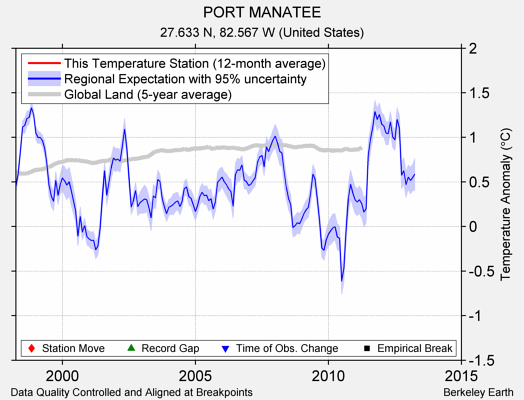 PORT MANATEE comparison to regional expectation