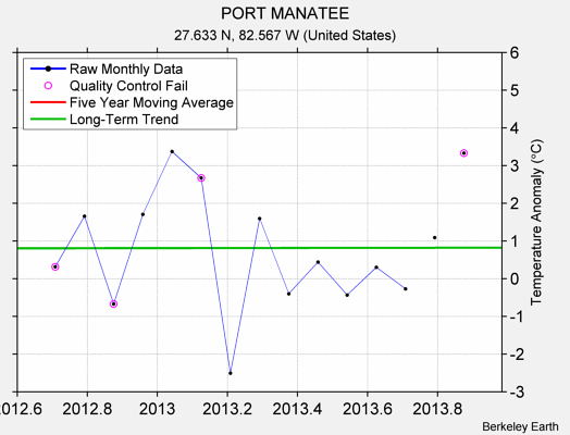 PORT MANATEE Raw Mean Temperature