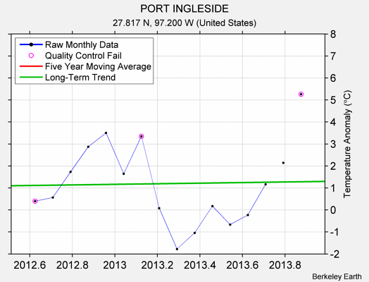 PORT INGLESIDE Raw Mean Temperature