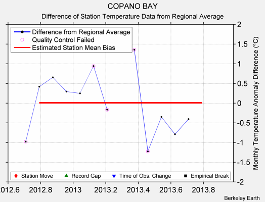 COPANO BAY difference from regional expectation