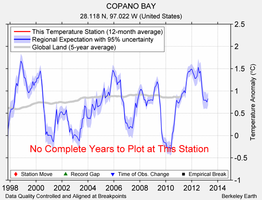 COPANO BAY comparison to regional expectation