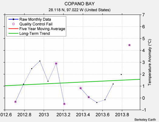 COPANO BAY Raw Mean Temperature