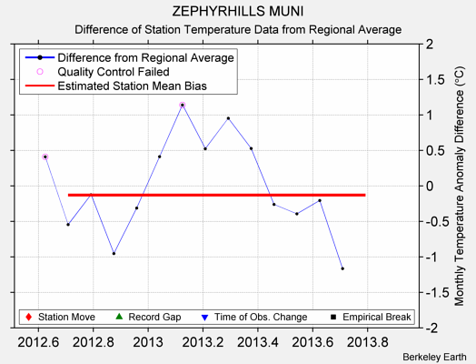 ZEPHYRHILLS MUNI difference from regional expectation