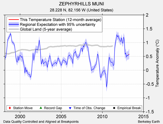 ZEPHYRHILLS MUNI comparison to regional expectation