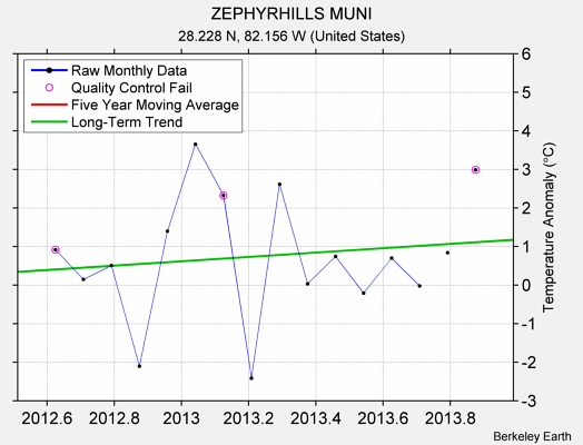 ZEPHYRHILLS MUNI Raw Mean Temperature