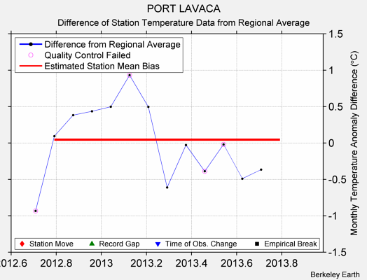 PORT LAVACA difference from regional expectation