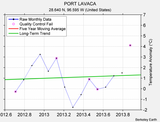 PORT LAVACA Raw Mean Temperature