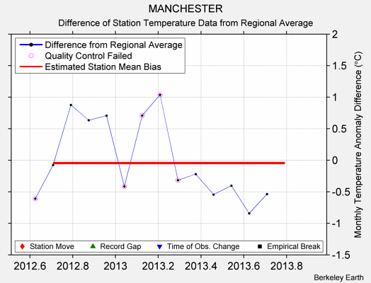 MANCHESTER difference from regional expectation