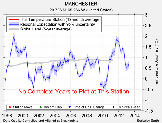 MANCHESTER comparison to regional expectation