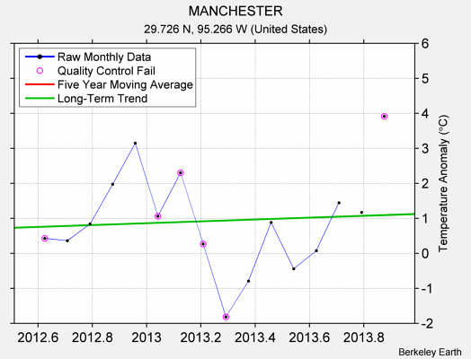 MANCHESTER Raw Mean Temperature