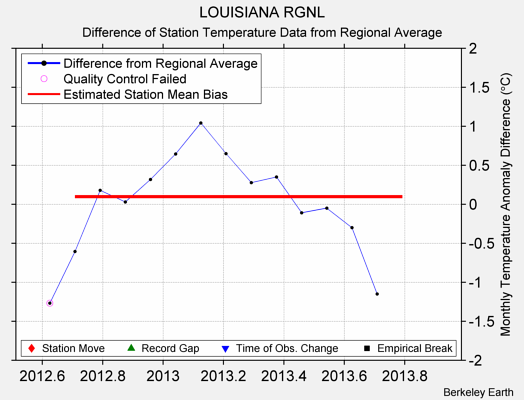 LOUISIANA RGNL difference from regional expectation