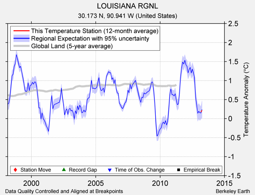 LOUISIANA RGNL comparison to regional expectation