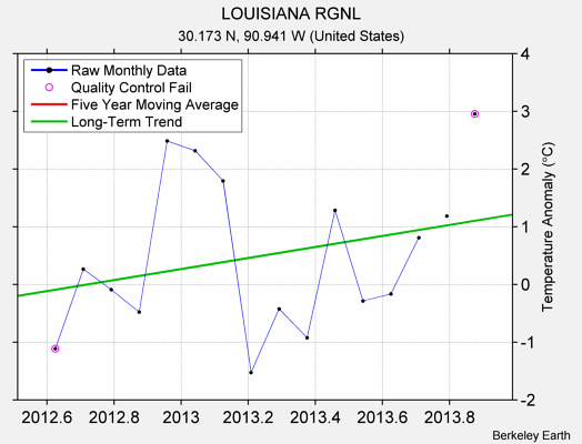 LOUISIANA RGNL Raw Mean Temperature