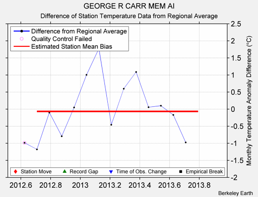 GEORGE R CARR MEM AI difference from regional expectation