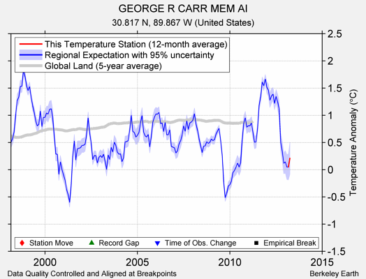 GEORGE R CARR MEM AI comparison to regional expectation