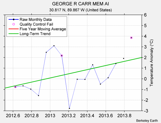 GEORGE R CARR MEM AI Raw Mean Temperature