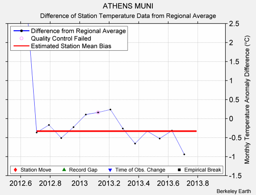 ATHENS MUNI difference from regional expectation