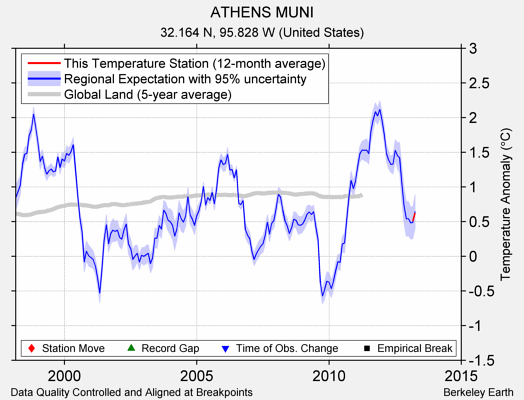 ATHENS MUNI comparison to regional expectation