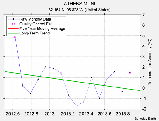 ATHENS MUNI Raw Mean Temperature