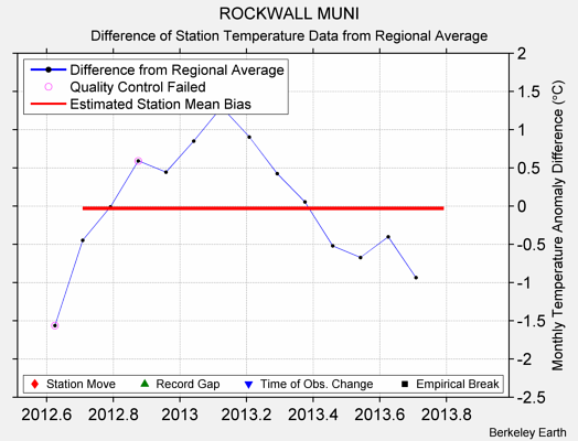 ROCKWALL MUNI difference from regional expectation