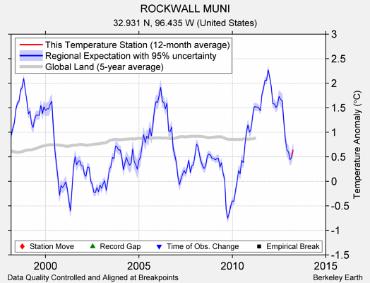 ROCKWALL MUNI comparison to regional expectation