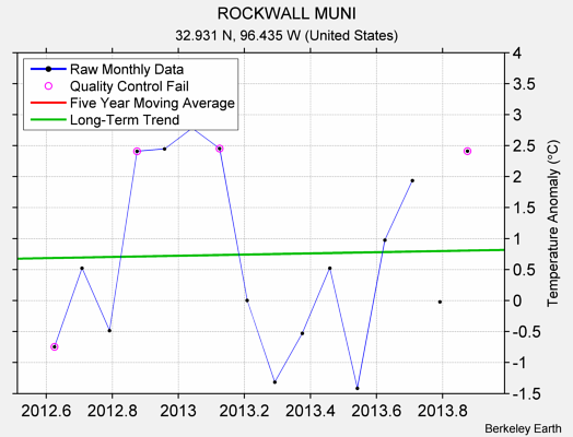 ROCKWALL MUNI Raw Mean Temperature