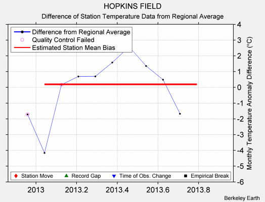 HOPKINS FIELD difference from regional expectation